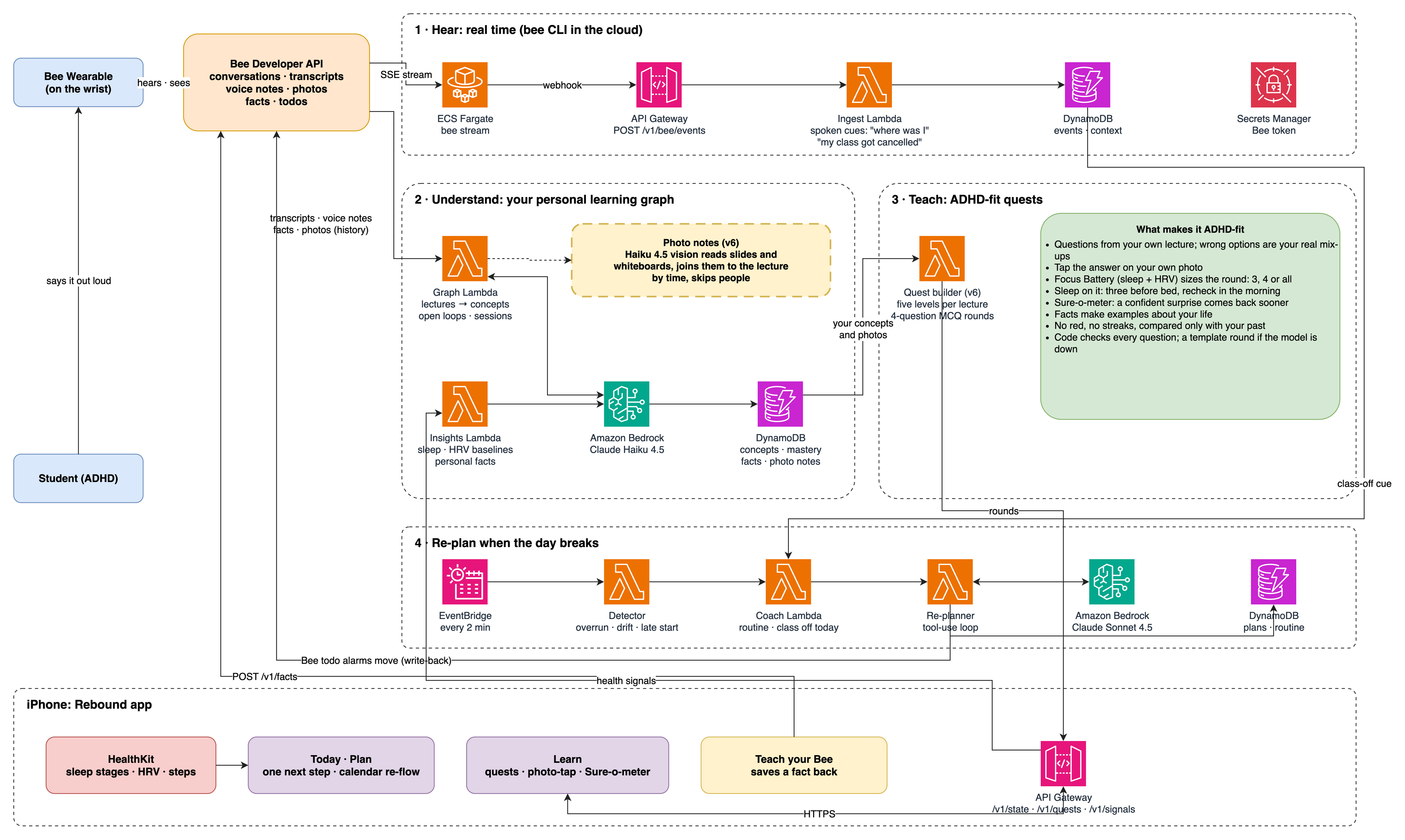 Rebound architecture: Bee, AWS services and the iPhone app