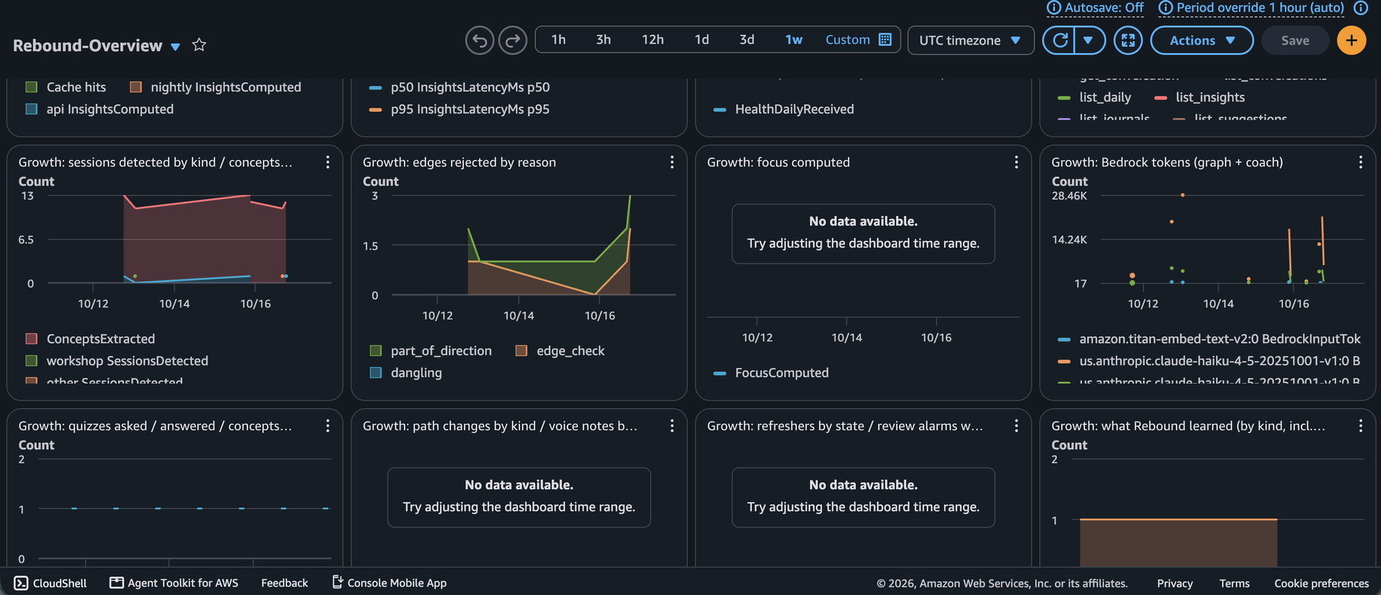 CloudWatch dashboard: learning sessions, quizzes and Bedrock tokens