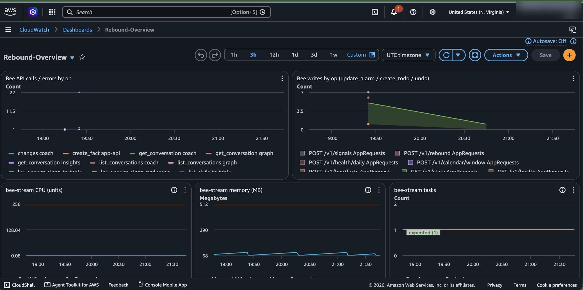 CloudWatch dashboard: Bee API calls and write-backs